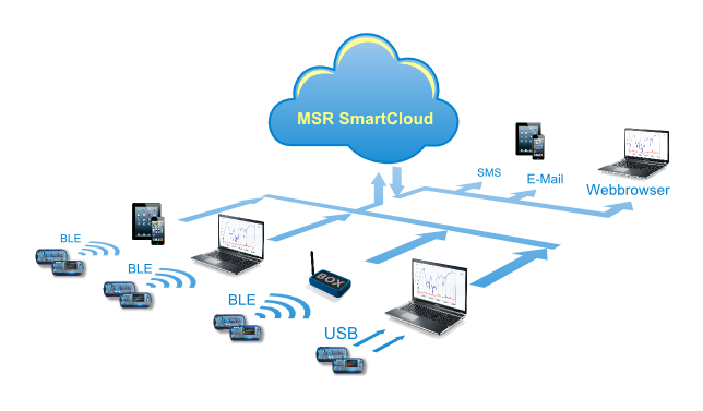 MSR SmartCloud