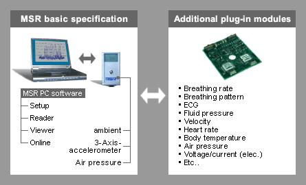 MSR-Baic unit <-> additional modules